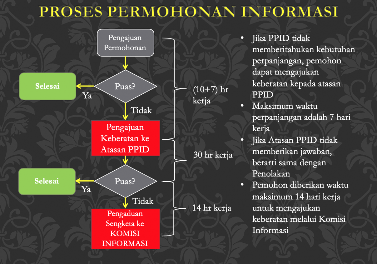 Tata Cara Permohonan Informasi PPID